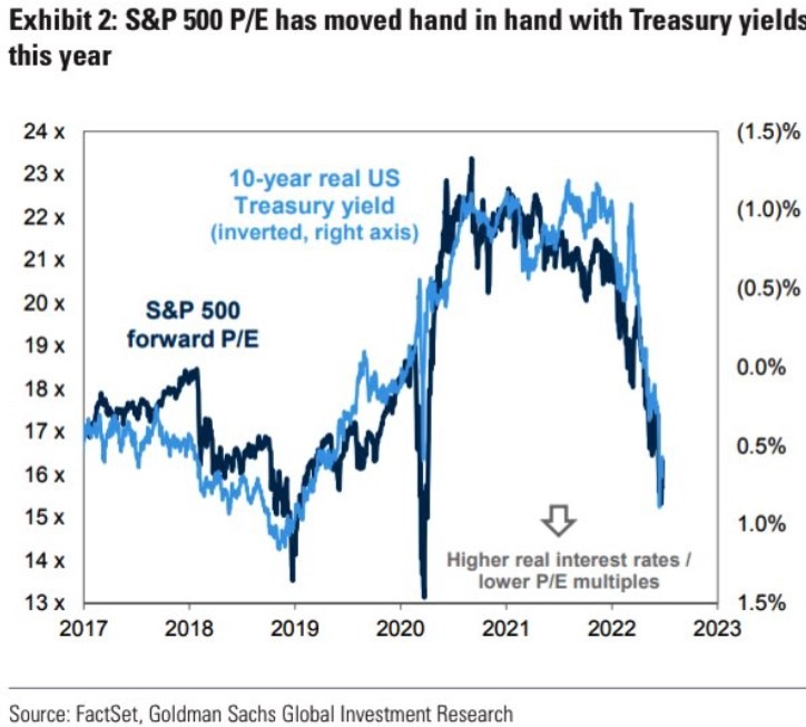 Goldman Sachs blame rising interest rates for the fall in the S&P500 so